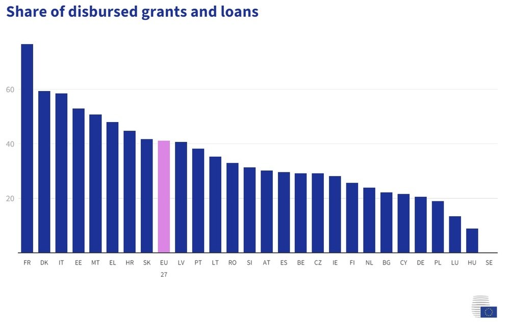 Six EU Member States Get Smaller Share than Bulgaria of Amount Committed under Recovery and Resilience Facility