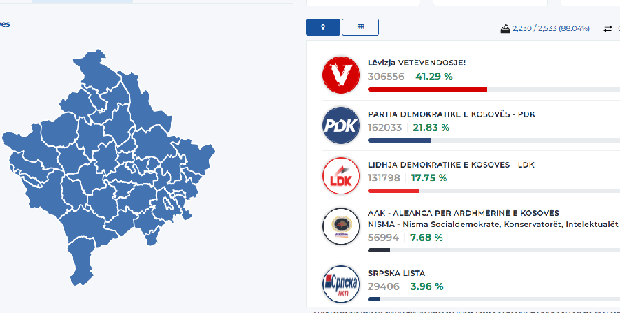 Kosovo votes: new preliminary results by CEC