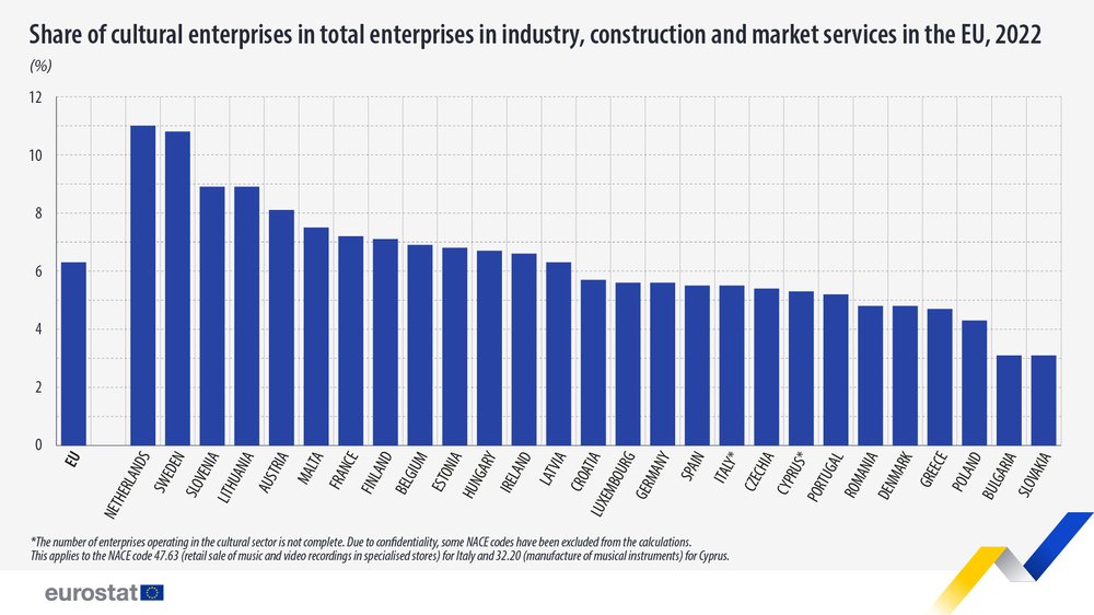 Bulgaria Had the Lowest Number of Cultural Enterprises in the EU in 2022