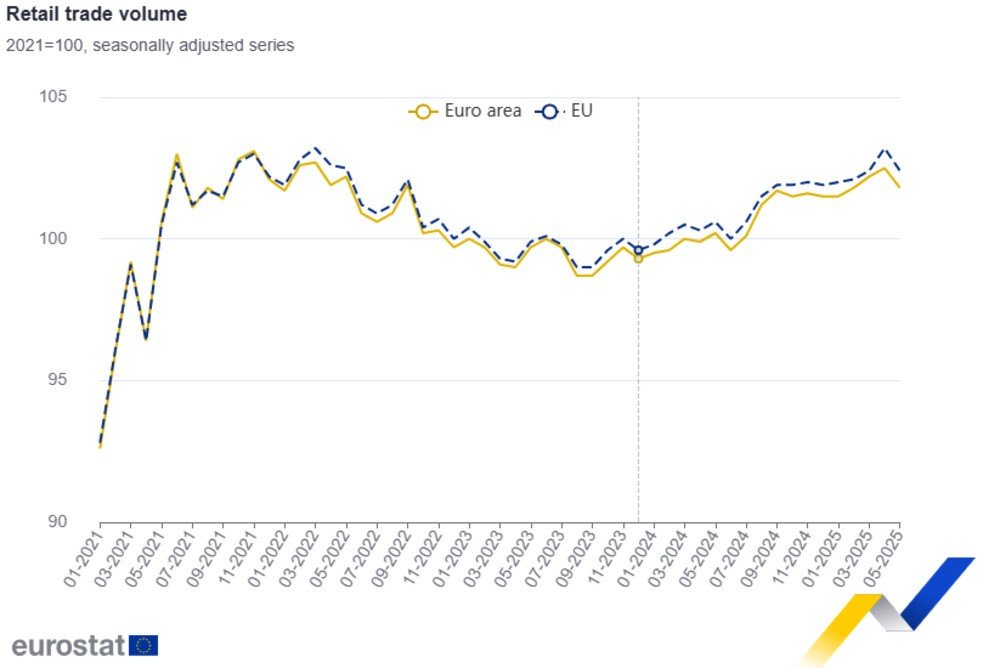 Bulgaria Ranks 2nd in EU Retail Growth