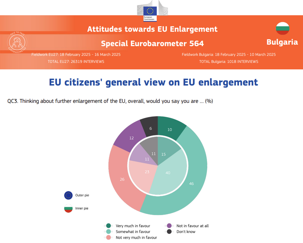 Bulgarians Support Serbia Most for EU Membership